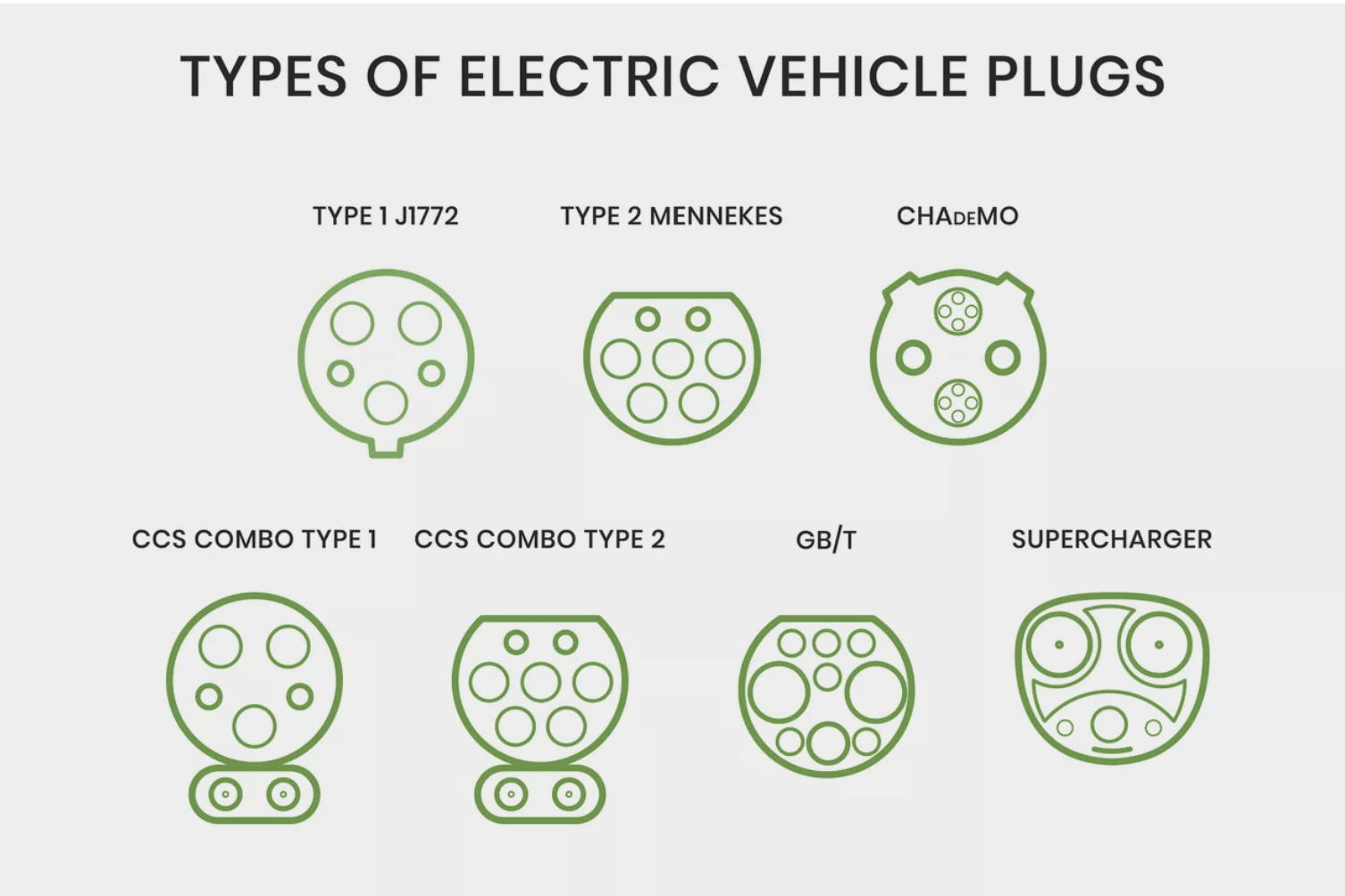 Types of EV Connectors: Menneks, Chademo & More